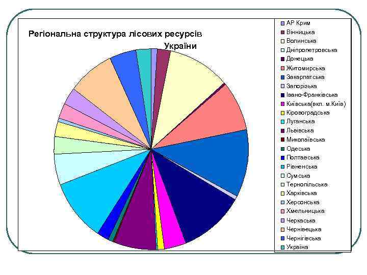 Регіональна структура лісових ресурсів України АР Крим Вінницька Волинська Дніпропетровська Донецька Житомирська Закарпатська Запорізька