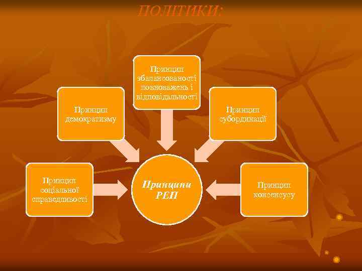 ПОЛІТИКИ: Принцип збалансованості повноважень і відповідальності Принцип демократизму Принцип соціальної справедливості Принцип субординації Принципи