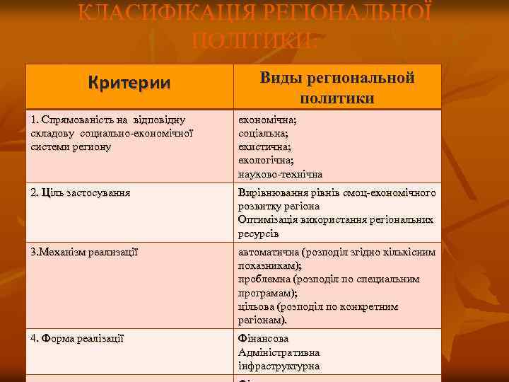 КЛАСИФІКАЦІЯ РЕГІОНАЛЬНОЇ ПОЛІТИКИ: Критерии Виды региональной политики 1. Спрямованість на відповідну складову социально економічної