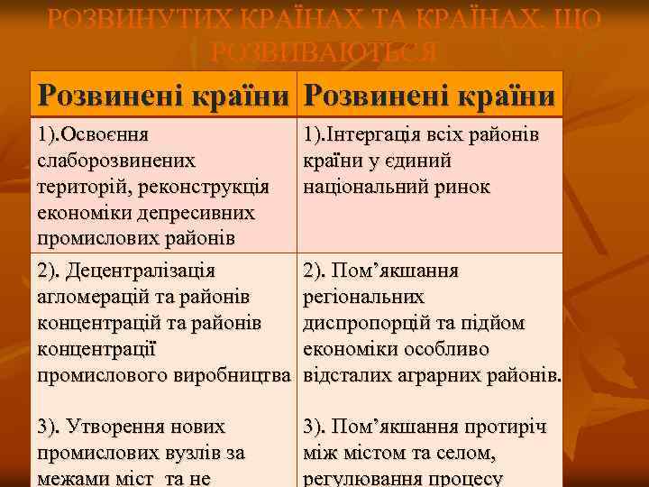 РОЗВИНУТИХ КРАЇНАХ ТА КРАЇНАХ, ЩО РОЗВИВАЮТЬСЯ Розвинені країни 1). Освоєння слаборозвинених територій, реконструкція економіки