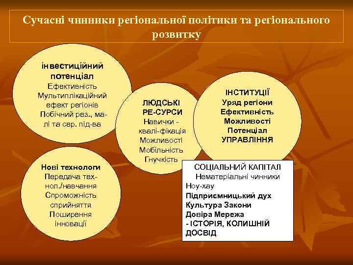 Сучасні чинники регіональної політики та регіонального розвитку інвестиційний потенціал Ефективність Мультиплікаційний ефект регіонів Побічний