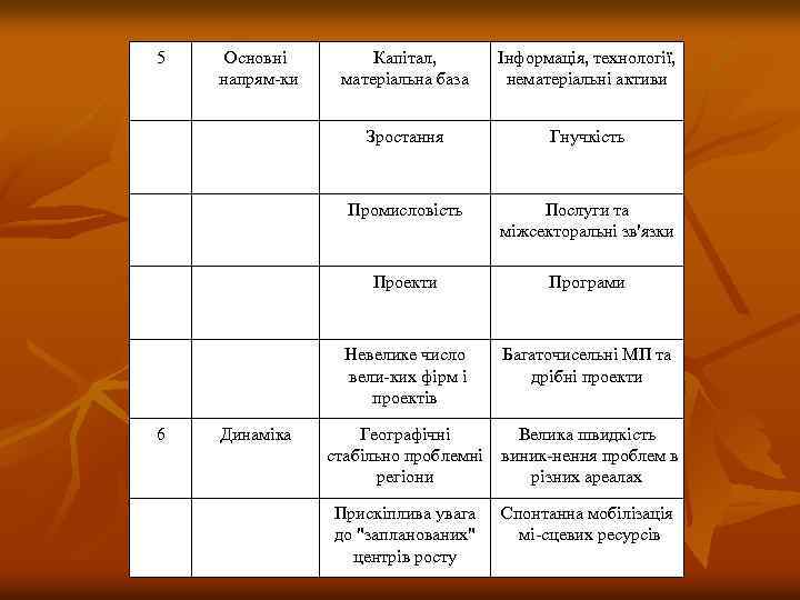 5 Інформація, технології, нематеріальні активи Гнучкість Промисловість Послуги та міжсекторальні зв'язки Проекти Програми Невелике