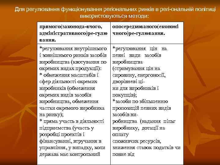 Для регулювання функціонування регіональних ринків в регі ональній політиці використовуються методи: прямого(законода вчого, опосередкованого(економі