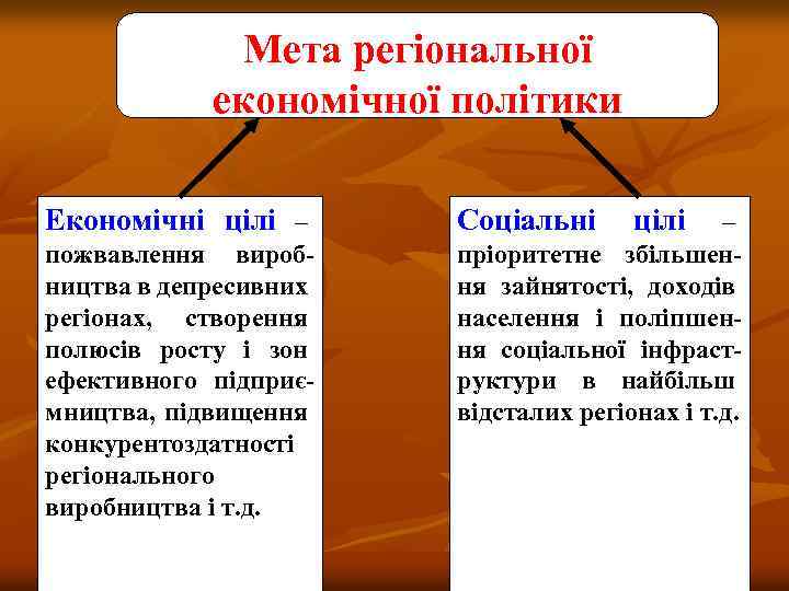 Мета регіональної економічної політики Економічні цілі – Соціальні цілі – пожвавлення вироб ництва в