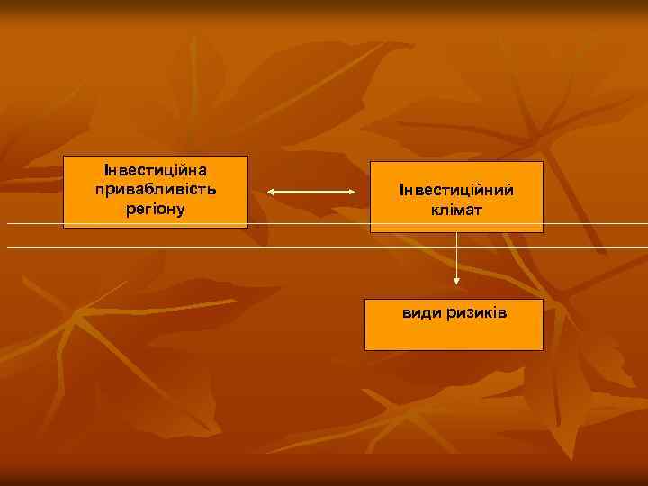 Інвестиційна привабливість регіону Інвестиційний клімат види ризиків 