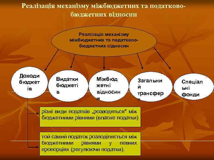 Реалізація механізму міжбюджетних та податково бюджетних відносин Доходи бюджет ів Видатки бюджеті в Міжбюд