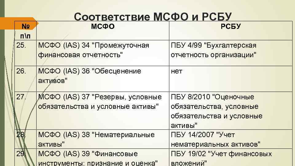 Утвержденным текстом любого проекта положения или стандарта мсфо считается текст на языке