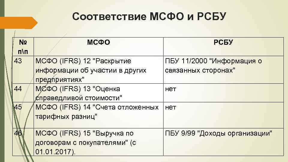 Мсфо 12. Соответствие МСФО И РСБУ. Разница между МСФО И РСБУ таблица. ПБУ РСБУ МСФО. Разница между РСБУ И МСФО.