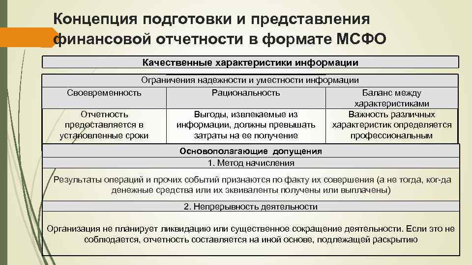 Анализ мсфо. Качественные характеристики финансовой отчетности. Концепции подготовки финансовой отчетности. Качественные характеристики МСФО. Основные качественные характеристики финансовой отчетности.