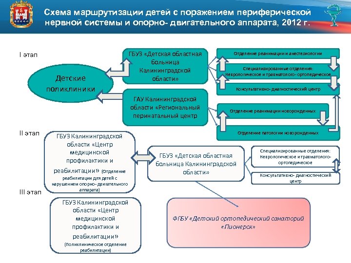 Схема маршрутизации детей с поражением периферической нервной системы и опорно- двигательного аппарата, 2012 г.