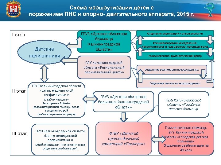 Схема маршрутизации детей с поражением ПНС и опорно- двигательного аппарата, 2015 г. I этап