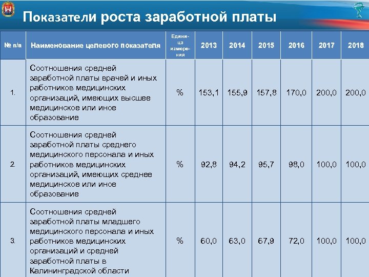 Показатели роста заработной платы № п/п Наименование целевого показателя Единица измерения 2013 2014 2015