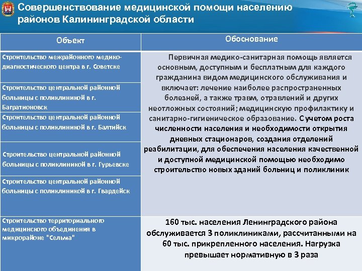 Совершенствование медицинской помощи населению районов Калининградской области Объект Строительство межрайонного медикодиагностического центра в г.