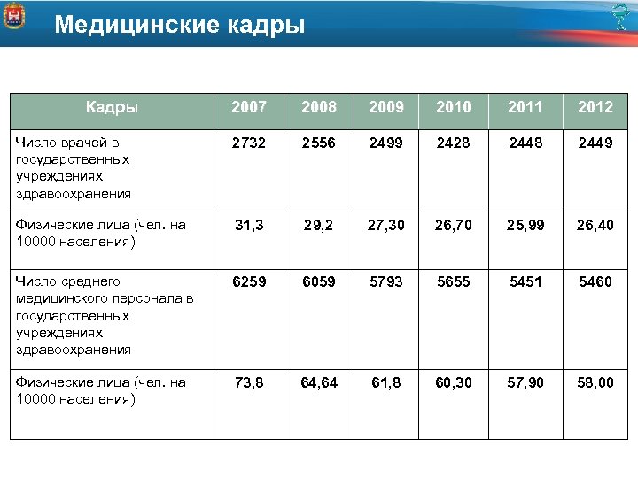 Медицинские кадры Кадры 2007 2008 2009 2010 2011 2012 Число врачей в государственных учреждениях