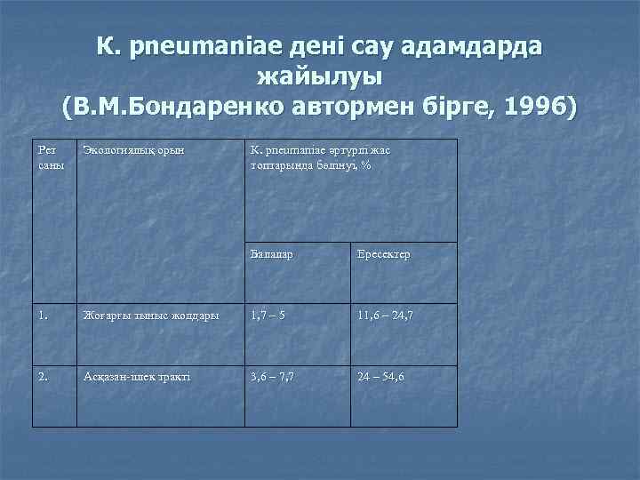 К. pneumaniae дені сау адамдарда жайылуы (В. М. Бондаренко автормен бірге, 1996) Рет саны