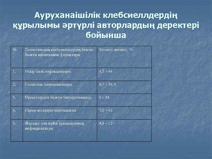 Ауруханаішілік клебсиеллдердің құрылымы әртүрлі авторлардың деректері бойынша № Госпитальдық клебсиеллдердің белгілі болған клиникалық формалары