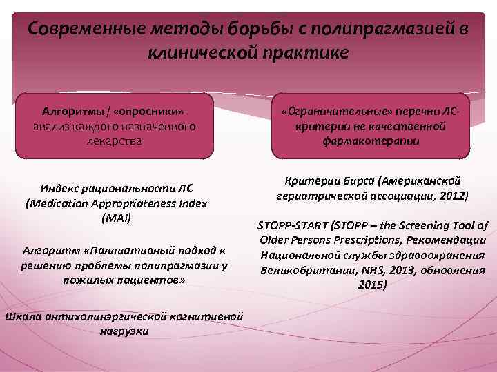 Современные методы борьбы с полипрагмазией в клинической практике Алгоритмы / «опросники» анализ каждого назначенного