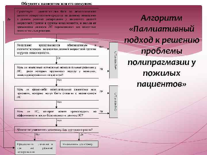 Алгоритм «Паллиативный подход к решению проблемы полипрагмазии у пожилых пациентов» 