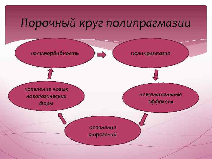 Порочный круг полипрагмазии полиморбидность полипрагмазия появление новых нозологических форм нежелательные эффекты появление ятрогений 