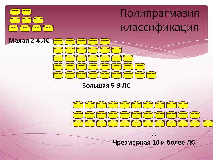 Полипрагмазия классификация Малая 2 -4 ЛС Большая 5 -9 ЛС … Чрезмерная 10 и