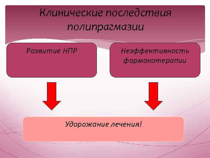 Клинические последствия полипрагмазии Развитие НПР Неэффективность фармакотерапии Удорожание лечения! 