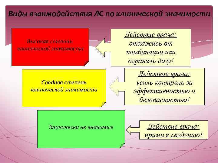 Виды взаимодействия ЛС по клинической значимости Высокая степень клинической значимости Средняя степень клинической значимости