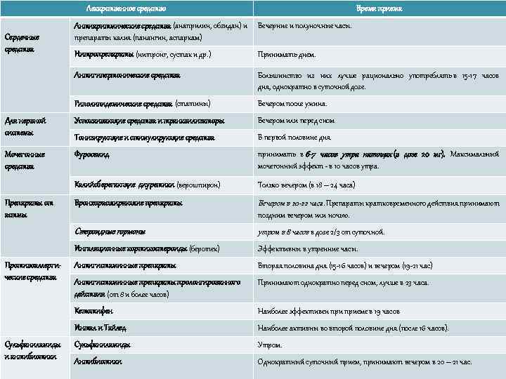 Лекарственное средство Сердечные средства Время приема Антиаритмические средства (анаприлин, обзидан) и Вечерние и полуночные