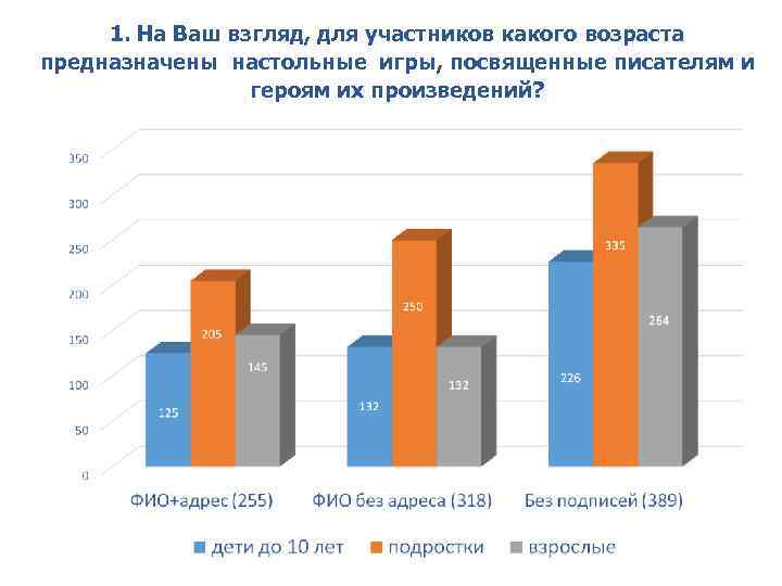 1. На Ваш взгляд, для участников какого возраста предназначены настольные игры, посвященные писателям и