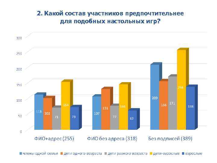 2. Какой состав участников предпочтительнее для подобных настольных игр? 