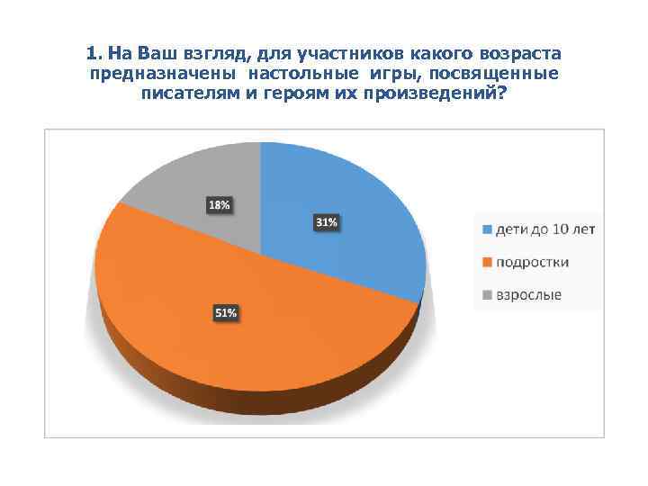 1. На Ваш взгляд, для участников какого возраста предназначены настольные игры, посвященные писателям и