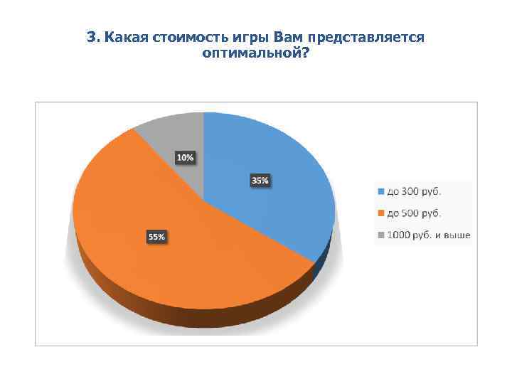 3. Какая стоимость игры Вам представляется оптимальной? 