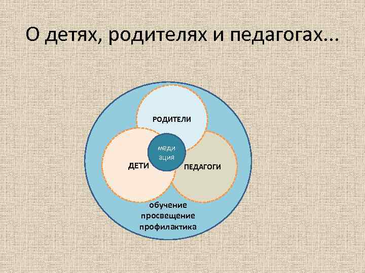 О детях, родителях и педагогах. . . РОДИТЕЛИ ДЕТИ меди ация ПЕДАГОГИ обучение просвещение