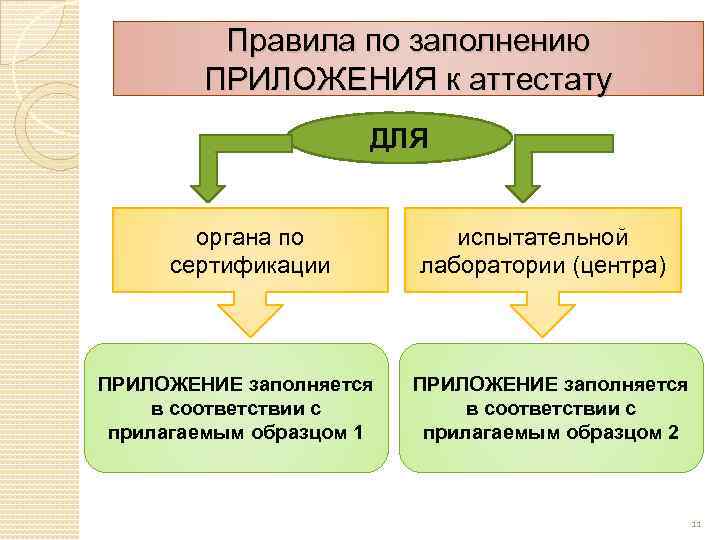 Правила по заполнению ПРИЛОЖЕНИЯ к аттестату ДЛЯ органа по сертификации ПРИЛОЖЕНИЕ заполняется в соответствии
