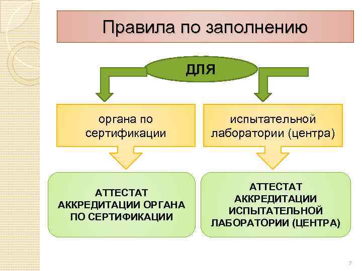 Правила по заполнению ДЛЯ органа по сертификации АТТЕСТАТ АККРЕДИТАЦИИ ОРГАНА ПО СЕРТИФИКАЦИИ испытательной лаборатории