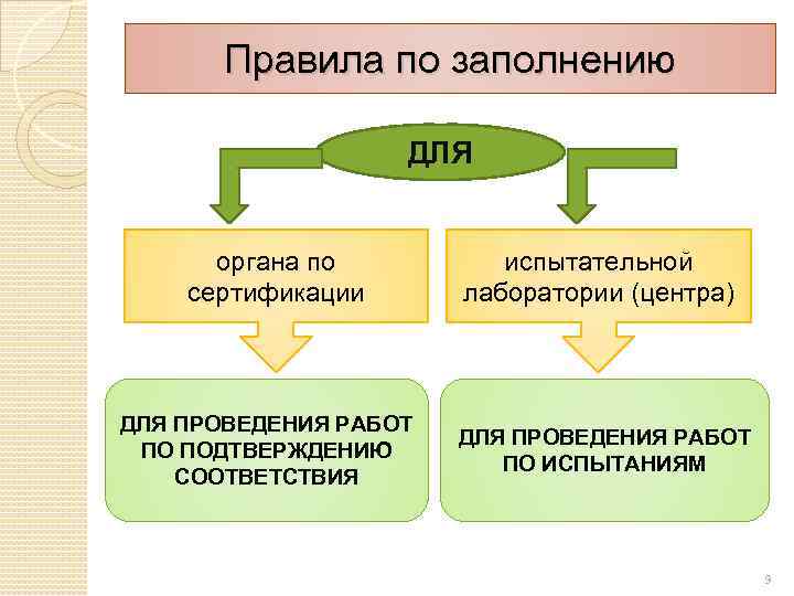 Правила по заполнению ДЛЯ органа по сертификации ДЛЯ ПРОВЕДЕНИЯ РАБОТ ПО ПОДТВЕРЖДЕНИЮ СООТВЕТСТВИЯ испытательной