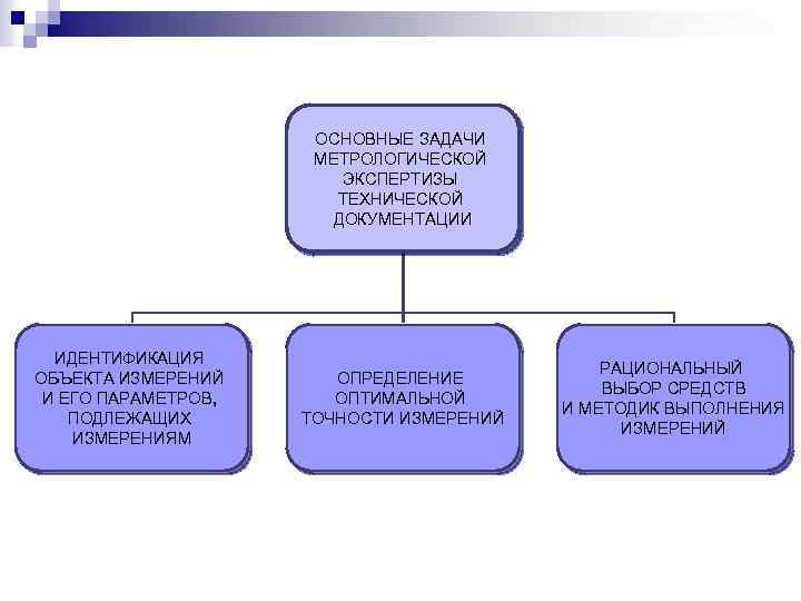 ОСНОВНЫЕ ЗАДАЧИ МЕТРОЛОГИЧЕСКОЙ ЭКСПЕРТИЗЫ ТЕХНИЧЕСКОЙ ДОКУМЕНТАЦИИ ИДЕНТИФИКАЦИЯ ОБЪЕКТА ИЗМЕРЕНИЙ И ЕГО ПАРАМЕТРОВ, ПОДЛЕЖАЩИХ ИЗМЕРЕНИЯМ