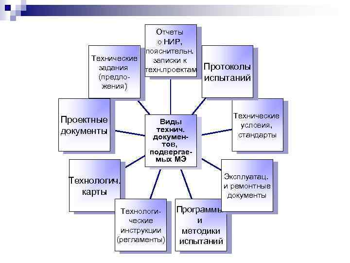 Отчеты о НИР, пояснительн. Технические записки к задания техн. проектам Протоколы (предлоиспытаний жения) Проектные