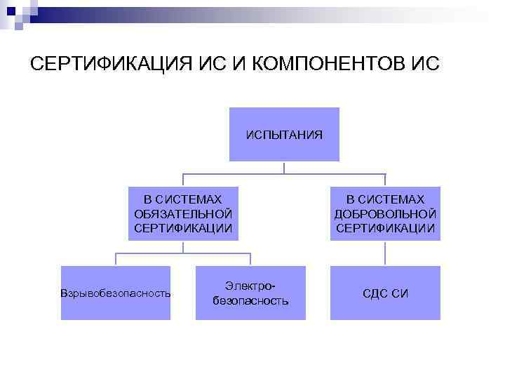 СЕРТИФИКАЦИЯ ИС И КОМПОНЕНТОВ ИС ИСПЫТАНИЯ В СИСТЕМАХ ОБЯЗАТЕЛЬНОЙ СЕРТИФИКАЦИИ Взрывобезопасность Электробезопасность В СИСТЕМАХ