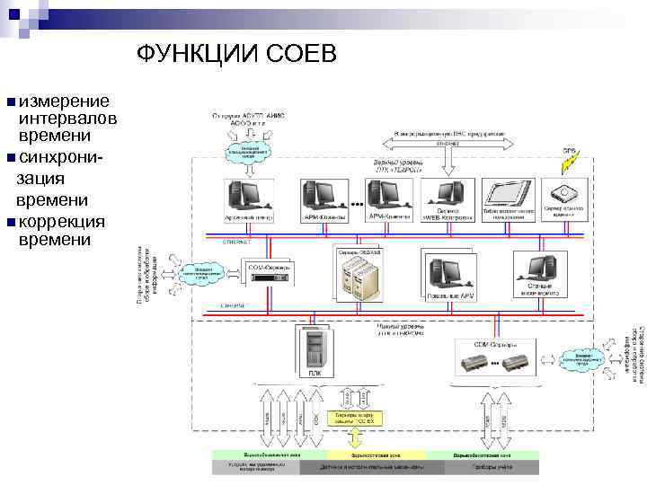 ФУНКЦИИ СОЕВ n измерение интервалов времени n синхрони зация времени n коррекция времени 