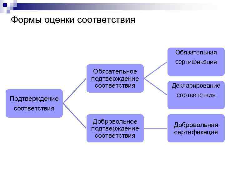 Формы оценки соответствия технического устройства