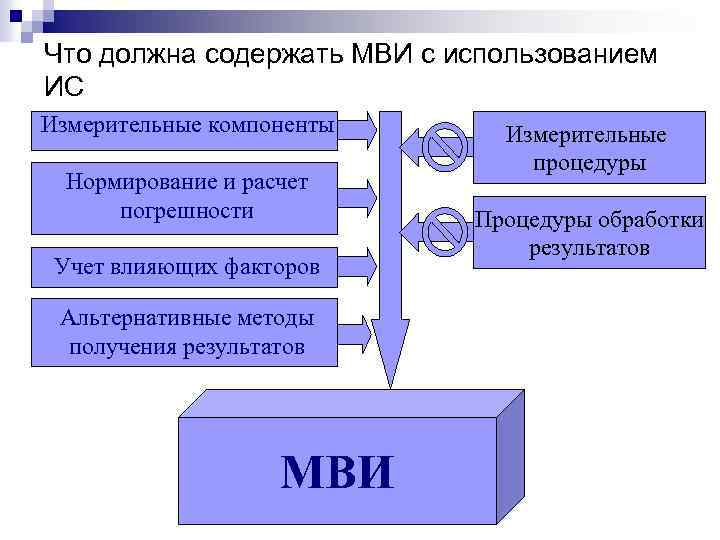 Что должна содержать МВИ с использованием ИС Измерительные компоненты Нормирование и расчет погрешности Учет
