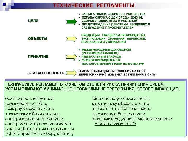 ТЕХНИЧЕСКИЕ РЕГЛАМЕНТЫ С УЧЕТОМ СТЕПЕНИ РИСКА ПРИЧИНЕНИЯ ВРЕДА УСТАНАВЛИВАЮТ МИНИМАЛЬНО НЕОБХОДИМЫЕ ТРЕБОВАНИЯ, ОБЕСПЕЧИВАЮЩИЕ: безопасность