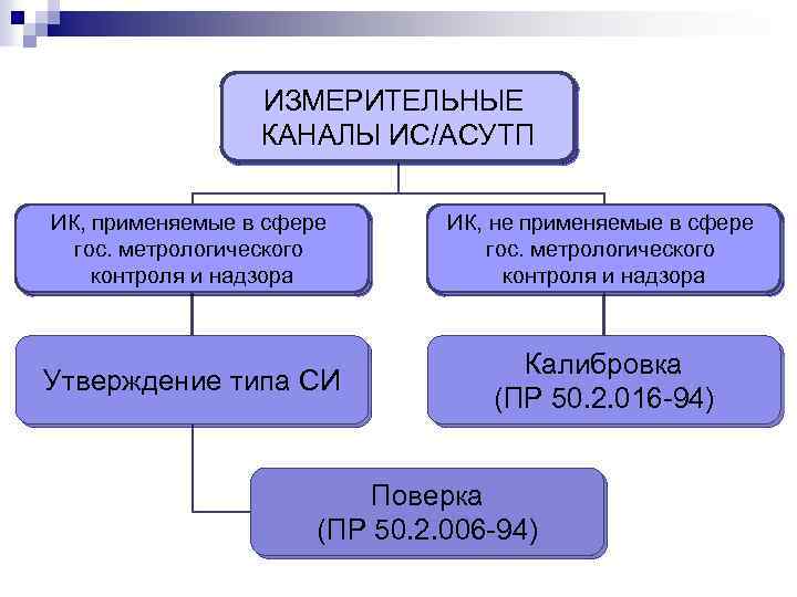 ИЗМЕРИТЕЛЬНЫЕ КАНАЛЫ ИС/АСУТП ИК, применяемые в сфере гос. метрологического контроля и надзора ИК, не