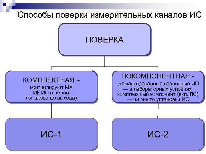 Способы поверки измерительных каналов ИС ПОВЕРКА КОМПЛЕКТНАЯ контролируют МХ ИК ИС в целом (от