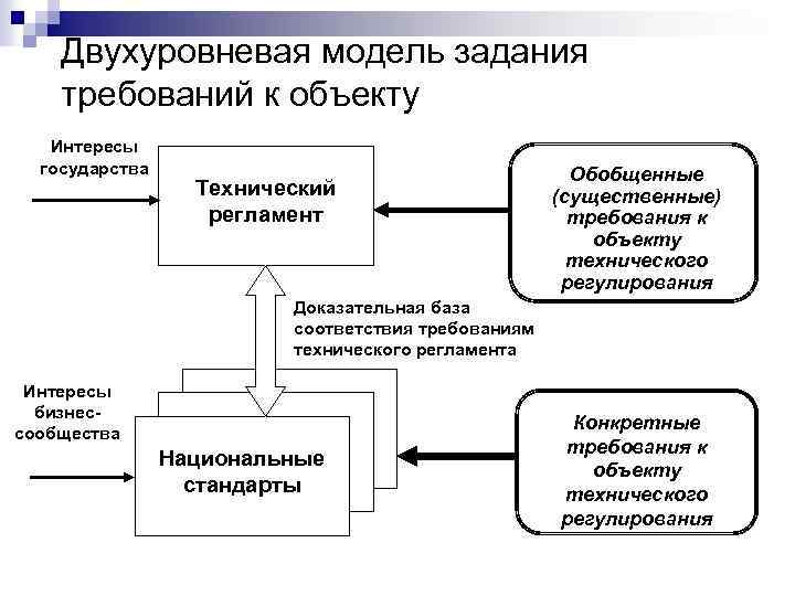 Двухуровневая модель задания требований к объекту Интересы государства Технический регламент Обобщенные (существенные) требования к
