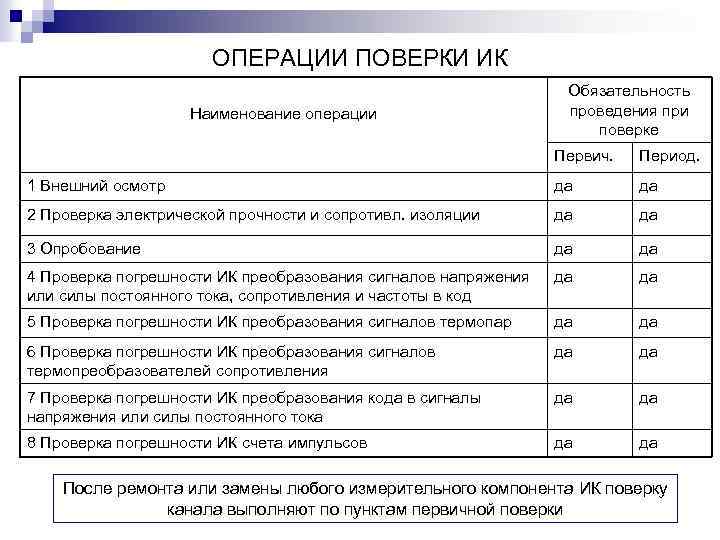 ОПЕРАЦИИ ПОВЕРКИ ИК Наименование операции Обязательность проведения при поверке Первич. Период. 1 Внешний осмотр