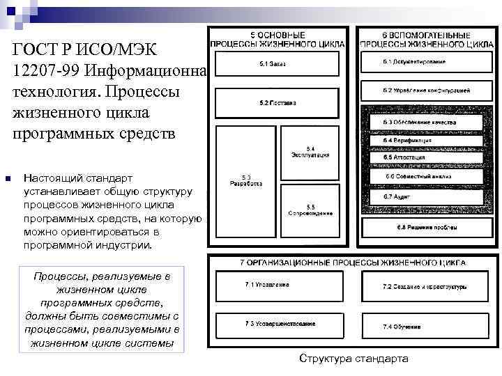 Основные процессы жизненного цикла программного обеспечения