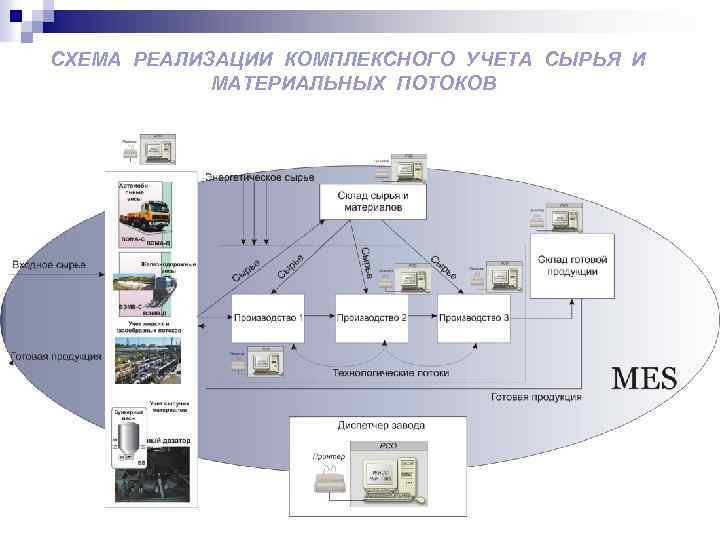 СХЕМА РЕАЛИЗАЦИИ КОМПЛЕКСНОГО УЧЕТА СЫРЬЯ И МАТЕРИАЛЬНЫХ ПОТОКОВ 