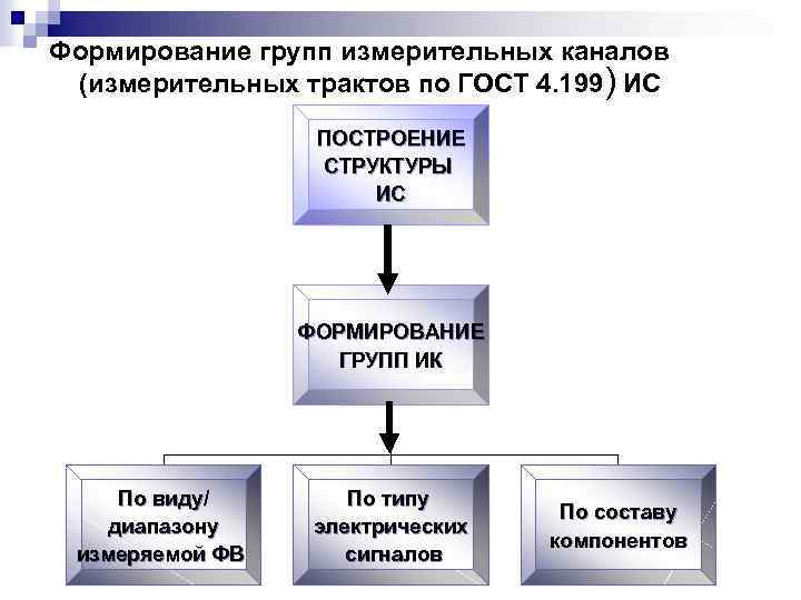 Формирование групп измерительных каналов (измерительных трактов по ГОСТ 4. 199) ИС ПОСТРОЕНИЕ СТРУКТУРЫ ИС