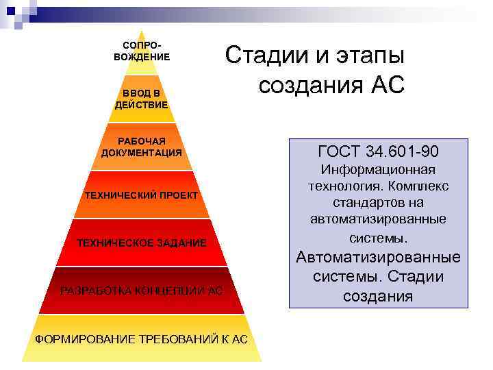 Гост этапы проекта